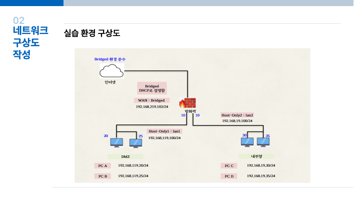 Building Firewall with OPNsense